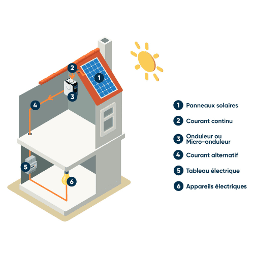 Schema Panneaux Solaires Martinique